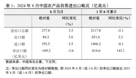 Overview of China's agricultural product imports and exports in August 2024 (US$ billion)