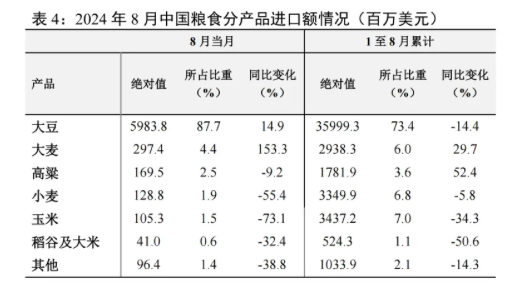 China's grain import value by product in August 2024 (million US dollars)