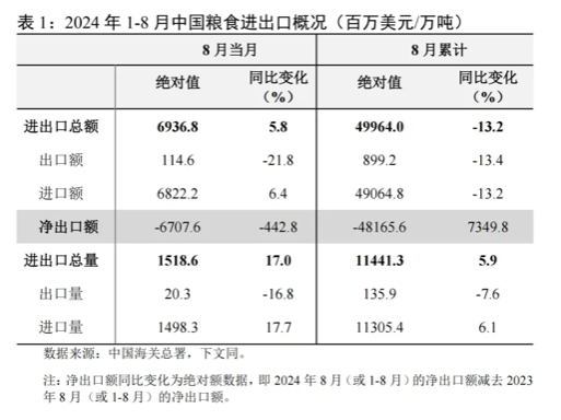 Overview of China's grain imports and exports from January to August 2024 (million US dollars/10,000 tons)